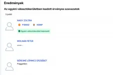 28 szavazattól még nem volt ilyen boldog a Fidesz