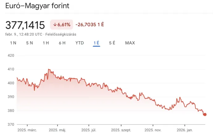 Forrás: Google Finance