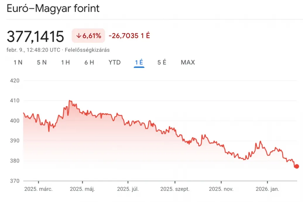23 hónapos csúcson járt a forint hétfőn