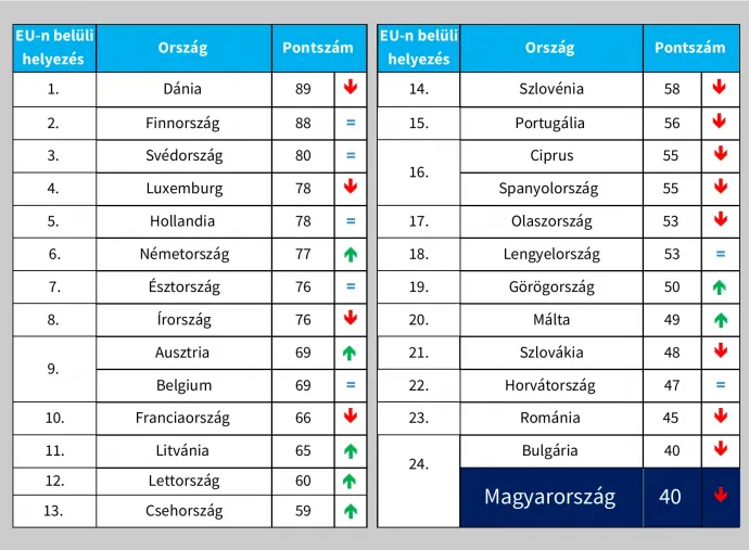 Forrás: A TI Magyarország számításai a korrupcióérzékelési index 2025. évi adatai alapján. Az országok helyezését mutató oszlopban az Európai Unión belüli – tehát nem a globális – rangsort közöljük, a nyilak az adott országnak a 2024. évi korrupcióérzékelési indexben elért pontszámához viszonyított változásának az irányát jelölik.