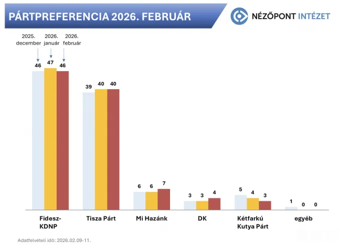 Forrás: Nézőpont Intézet