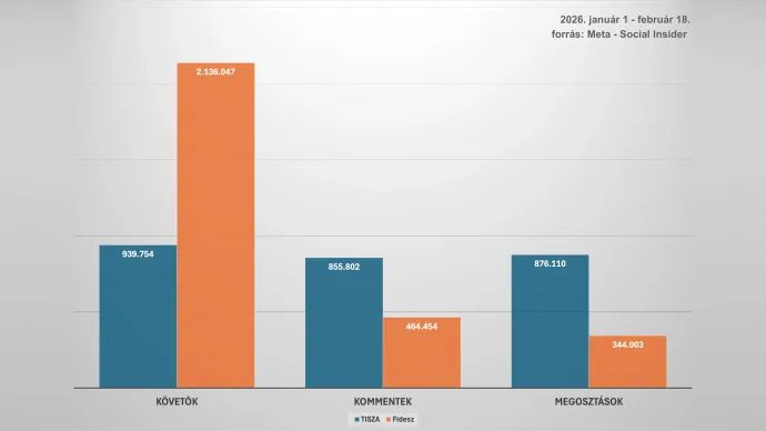 A Tisza (kék) és a Fidesz (narancs) vidéki jelöltjeinek követői, illetve a posztjaikra érkező kommentek és megosztások száma – Forrás: Bódi Mátyás, Választási Földrajz