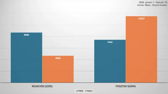 A Tisza (kék) és a Fidesz (narancs) vidéki jelöltjeinek posztjaira érkező reakciók száma és a posztok száma – Forrás: Bódi Mátyás, Választási Földrajz