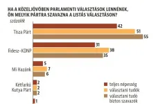 Medián: 20 százalékponttal vezet a Tisza a biztos szavazóknál Magyarországon