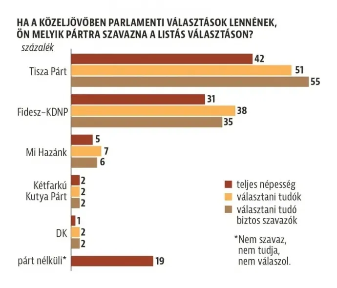 Forrás: Medián / HVG