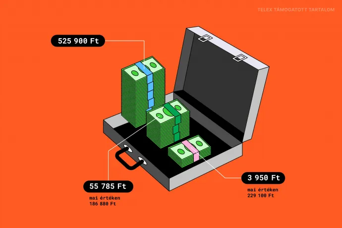 2025, 2000 és 1980 – nem csak a számok nőttek, hanem sok szempontból a fizetések értéke is – kép: Telex
