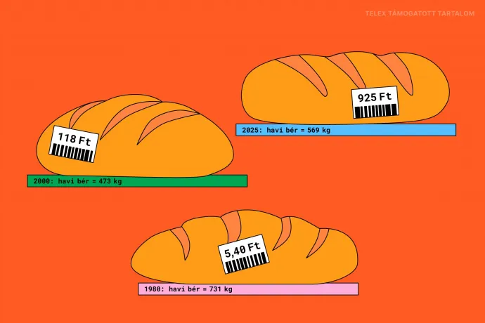 Nem csak a bolti árak számítanak – 1980-ban kaptuk a legtöbb kenyeret az átlagfizetésért – kép: Telex