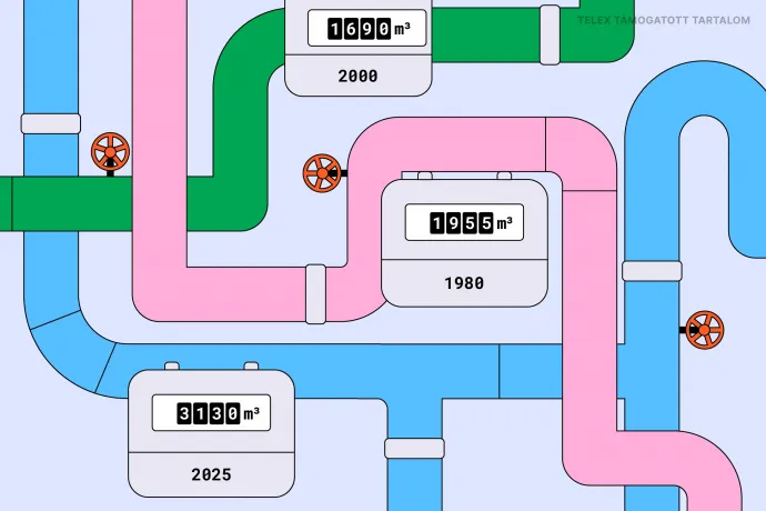A gázóra megmutatja, hogy az adott évben mennyi gázt értek a nettó átlagbérek. Ugyan a fűtés és a rezsi ma is jelentős tétel, de az átlagfizetésért 2025-ben több gázt vehetünk, mint a nyolcvanas vagy a kétezres években – kép: Telex