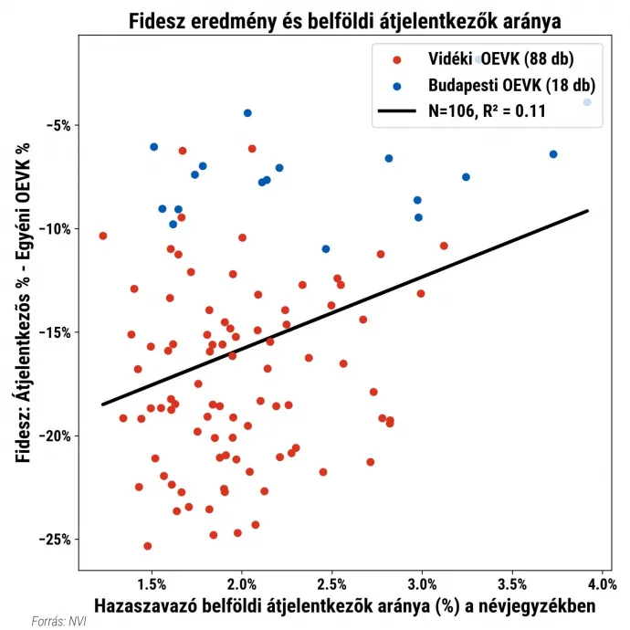 Az átjelentkezők száma és szavazataik megoszlása a Fidesz országos eredményének arányában – Szerkesztette: Weiler Márk