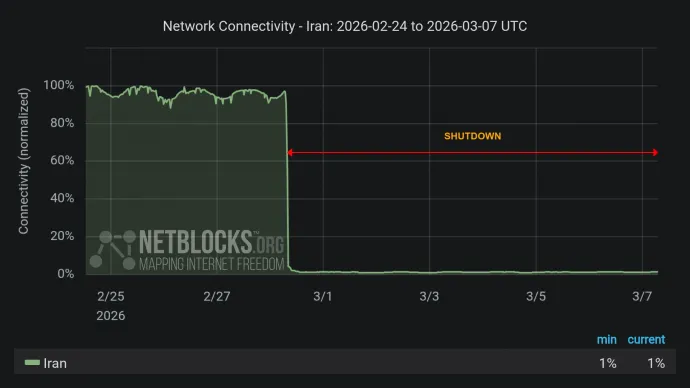 Forrás: NetBlocks / Mastodon