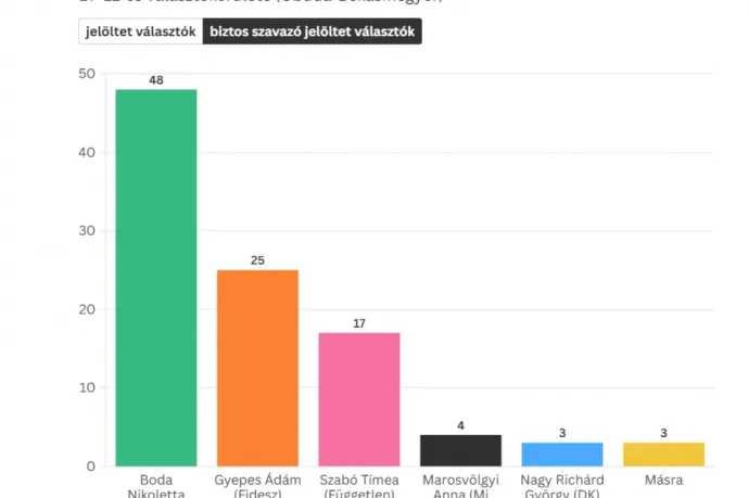 21 Kutatóközpont: 23 százalékponttal előzi a Tisza jelöltje a Fideszét az óbudai választókerületben