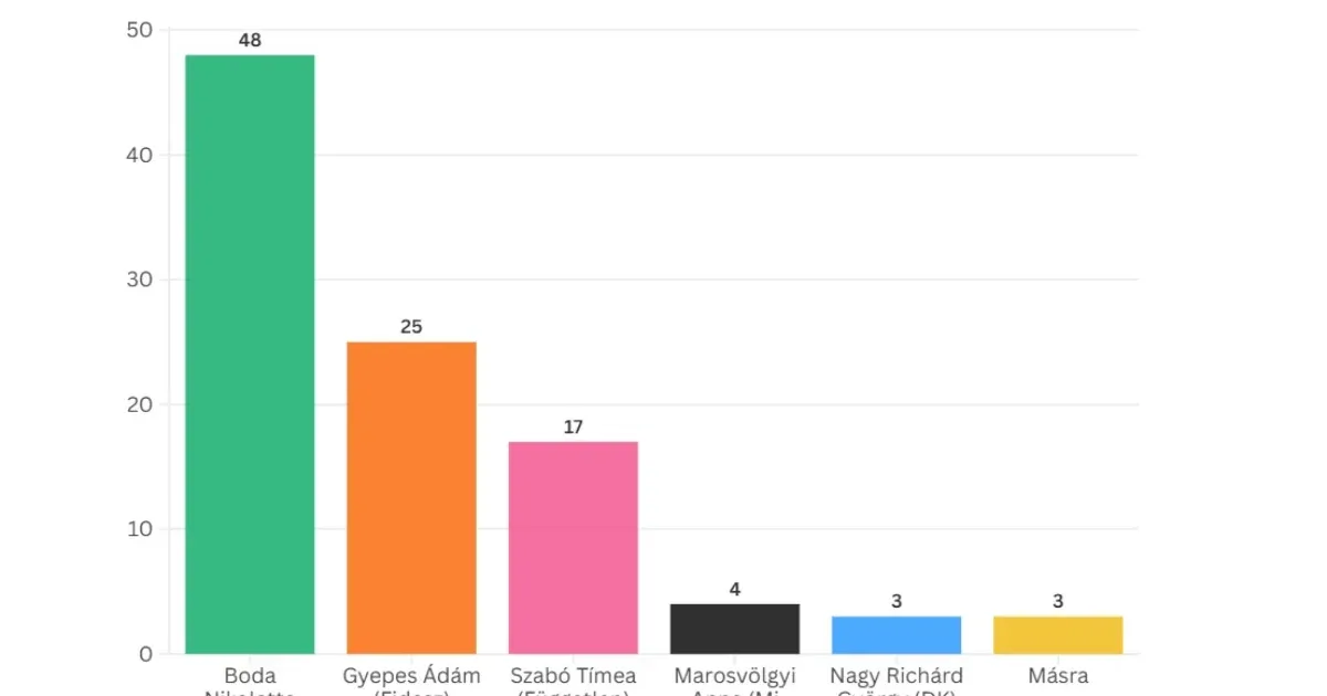 21 Kutatóközpont: 23 százalékponttal előzi a Tisza jelöltje a Fideszét az óbudai választókerületben