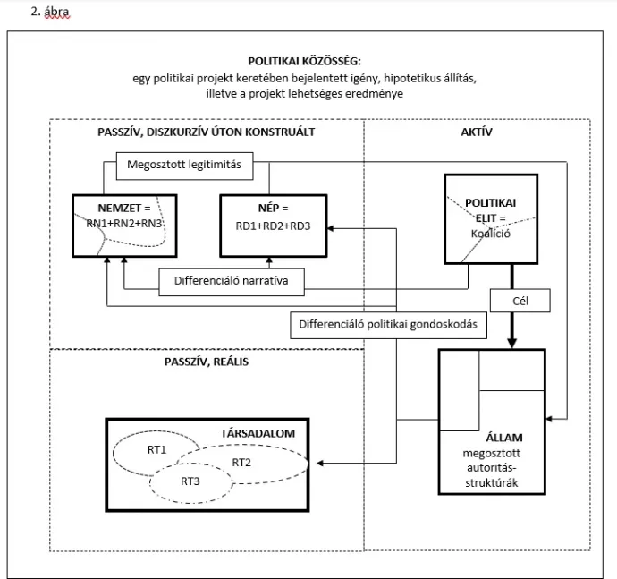 RT – rész-társadalom, RN – rész-nemzet, RD – rész-demos