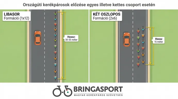 Egy bolyt megelőzni gyorsabb és biztonságosabb lehet, mint az egy sorban haladó kerékpárosokat – Forrás: Bringasport