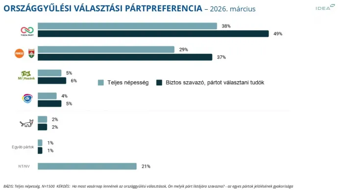 Pártpreferencia 2026. március – Forrás: IDEA Intézet