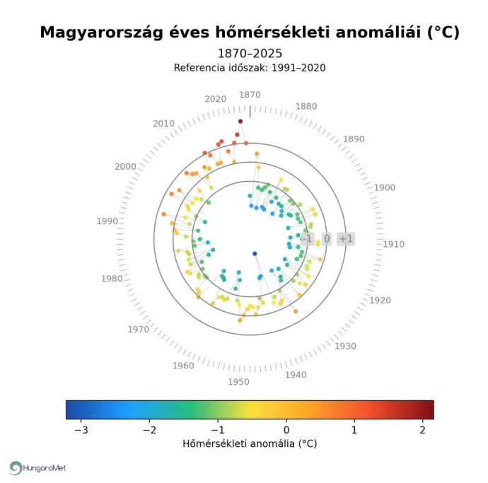Forrás: HungaroMet