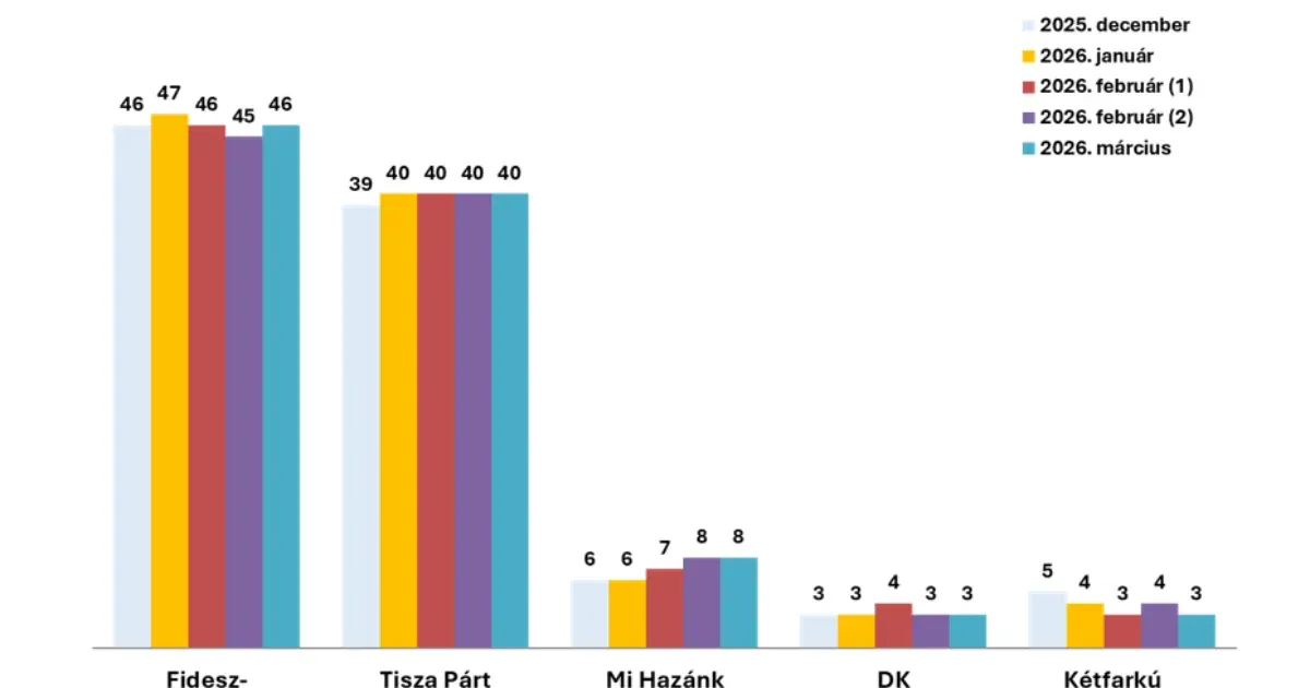 A Fidesz enyhe erősödésről ír a kormányközeli Nézőpont Intézet