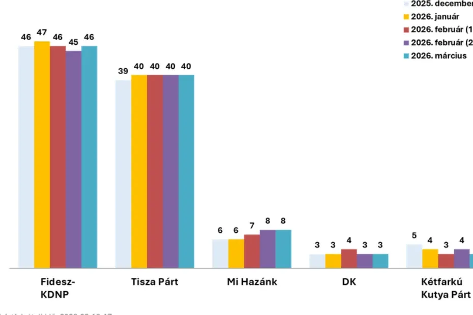 A Fidesz enyhe erősödésről ír a kormányközeli Nézőpont Intézet