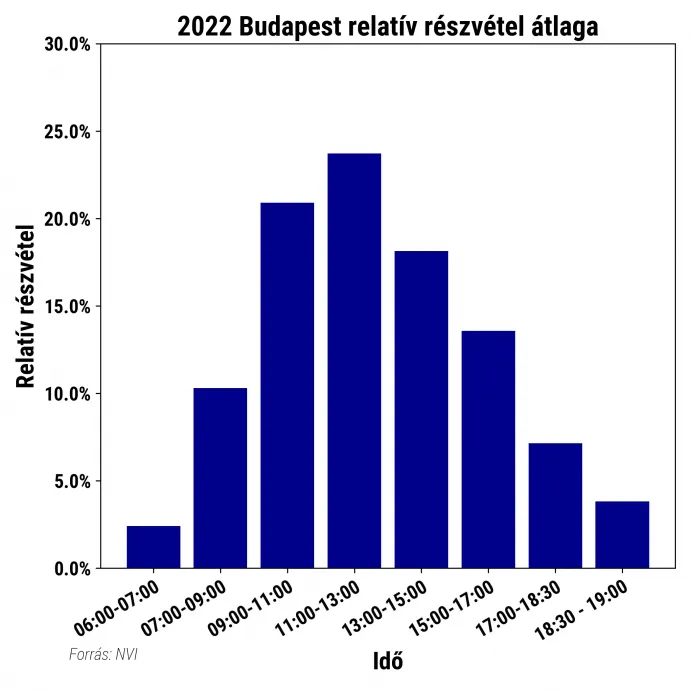 A választásokon résztvevő választók időrendi eloszlásának budapesti és aprófalvas átlaga – Forrás: NVI, szerkesztette: Weiler Márk