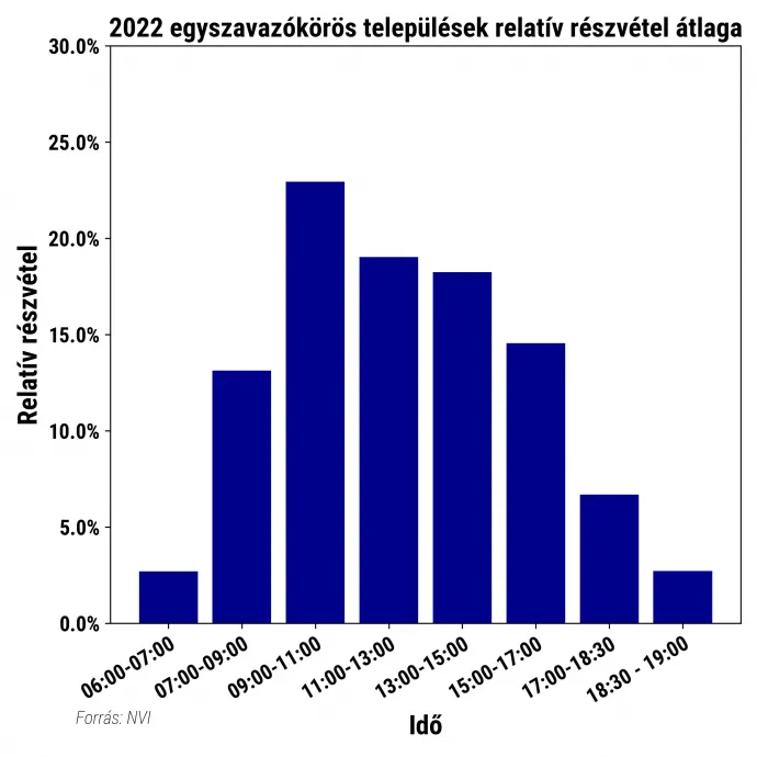 A választásokon résztvevő választók időrendi eloszlásának budapesti és aprófalvas átlaga – Forrás: NVI, szerkesztette: Weiler Márk