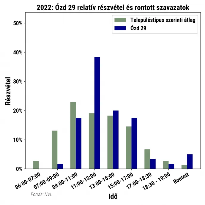 A választásokon résztvevő választók időrendi eloszlása az ózdi Bánszállás telepen (29. szavazókör), valamint a Pesti úti Idősek Otthonában (Bp. XVII. ker 16. szavazókör) – Forrás: NVI, szerkesztette: Weiler Márk