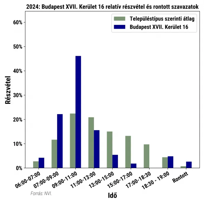 A választásokon résztvevő választók időrendi eloszlása az ózdi Bánszállás telepen (29. szavazókör), valamint a Pesti úti Idősek Otthonában (Bp. XVII. ker 16. szavazókör) – Forrás: NVI, szerkesztette: Weiler Márk