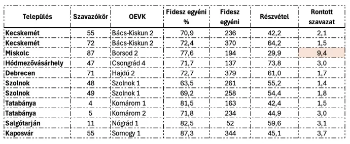 A Fidesz egyéni jelöltjeinek támogatottsága a 2022-es országgyűlési választáson, a vizsgálat során talált mozgósított megyei jogú városi szavazókörökben (Forrás: NVI, saját szerkesztés)