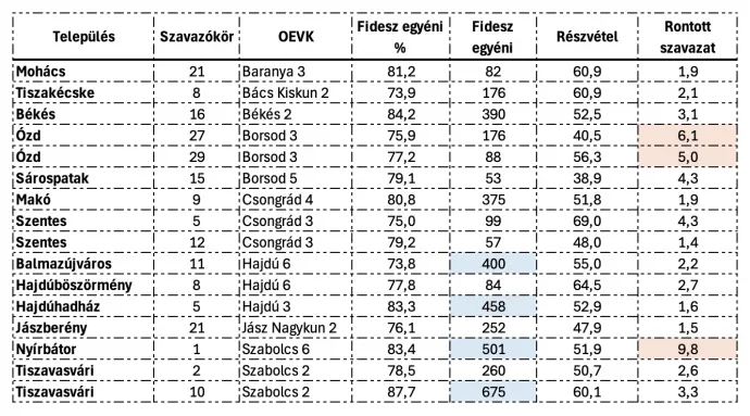 A Fidesz egyéni jelöltjeinek támogatottsága a 2022-es országgyűlési választáson, a vizsgálat során talált mozgósított városi szavazókörökben (Forrás: NVI, saját szerkesztés)