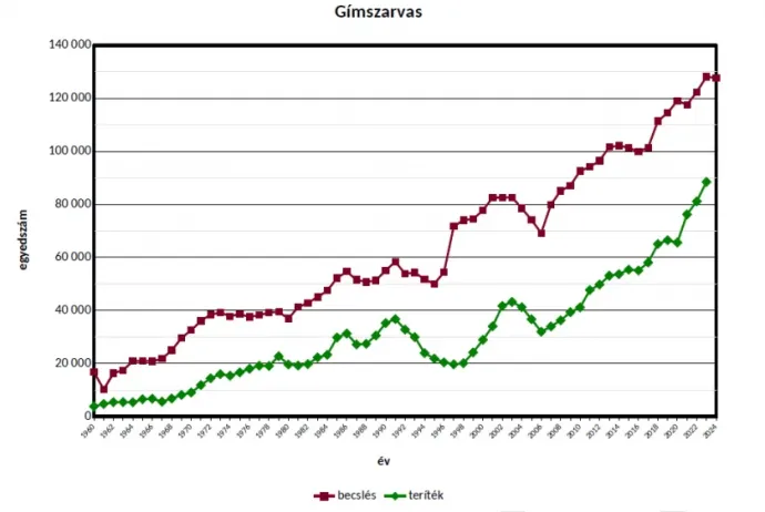 A vadászok által becsült szarvasszám növekedése 1960-tól – Forrás: Országos Vadgazdálkodási Adattár