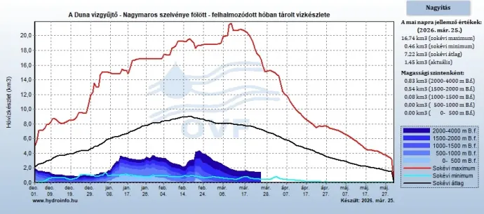 Forrás: Hydroinfo