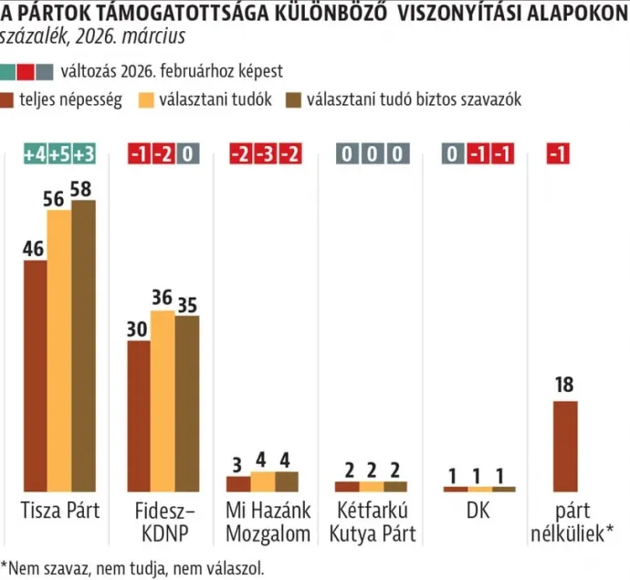 Pártpreferencia-kutatás 2026. március – Forrás: Medián