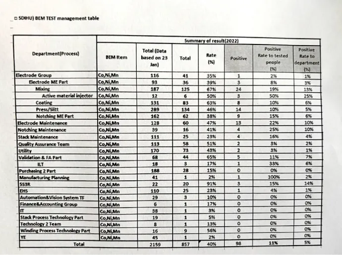 A gödi üzemben 2022-ben készült BEM-tesztek összesítő táblázata – Fotó: Olvasói fotó / Telex