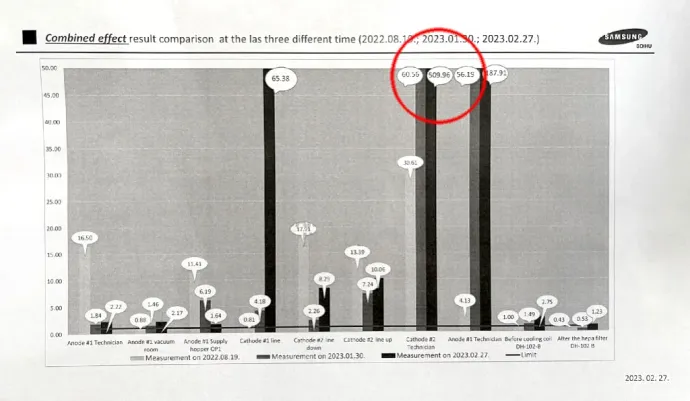 A 2022 augusztusi, 2023 januári és 2023 februári mérések eredményei – Fotó: Olvasói fotó / Telex
