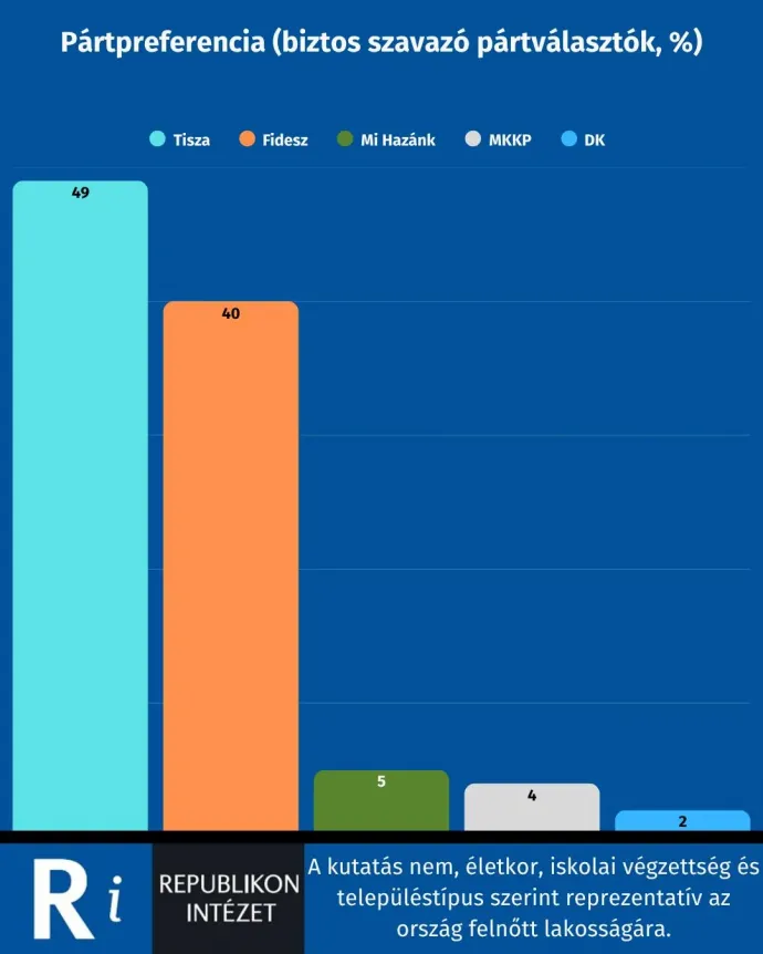 Pártpreferencia (biztos szavazó pártválasztók) 2026. március – Forrás: Republikon Intézet / Facebook