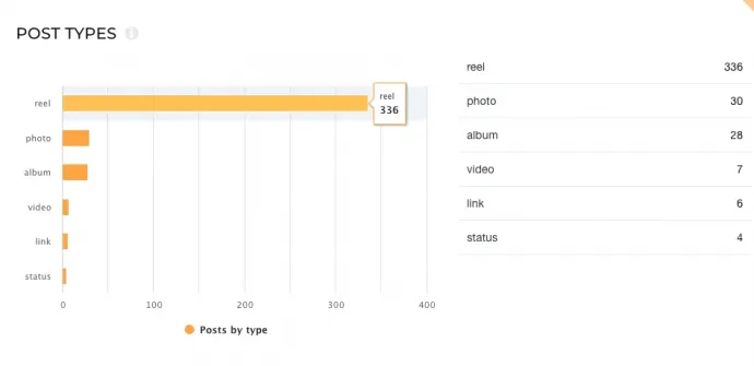 Pócs János Facebook-posztjainak megoszlása a posztok formája szerint2026. január 1. és március 25. között – Forrás: Social Insider