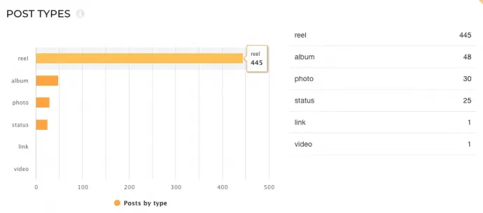 Rétvári Bence Facebook-posztjainak megoszlása a posztok formája szerint 2026. január 1. és március 25. között – Forrás: Social Insider