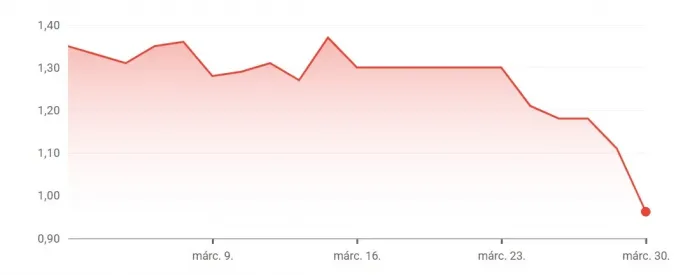 Az Opus Global árfolyama az elmúlt egy héten – Grafikon: Google Finance