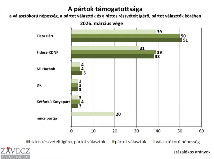 Forrás: Závecz Research