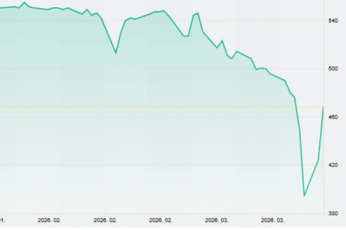 A hatalmas zuhanás után hirtelen visszapattant a NER-es tőzsdei cégek árfolyama