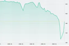 A hatalmas zuhanás után hirtelen visszapattant a NER-es tőzsdei cégek árfolyama