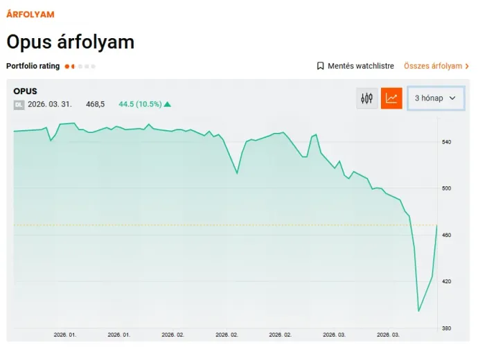 Forrás: Portfolio.hu