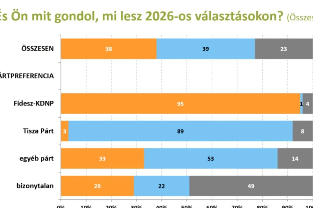 Publicus Intézet: Először vannak többen azok, akik szerint a Fidesz elveszíti a választást