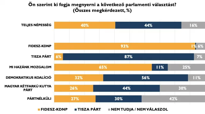 Szűk, de szignifikáns többségben a Tisza győzelmére számítók – Grafika: Policy Solutions