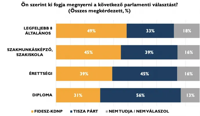 A Fidesz győzelmét várók már csak a legfeljebb szakiskolai végzettségűek körében vannak többségben – Grafika: Policy Solutions