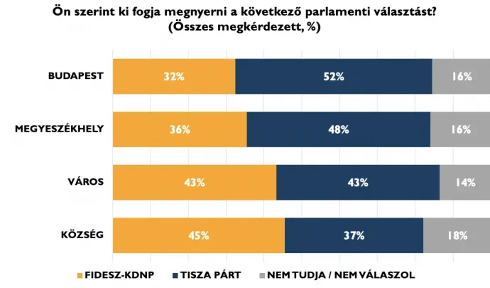 Már csak a falvakban hiszi a többség azt, hogy a Fidesz nyer – Grafika: Policy Solutions