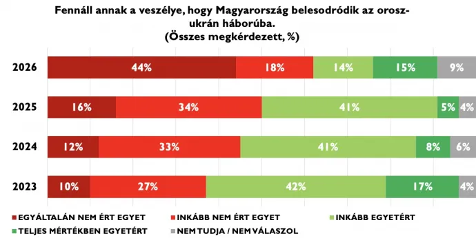 A többség már nem tart attól, hogy háborúba keveredünk – Grafika: Policy Solutions