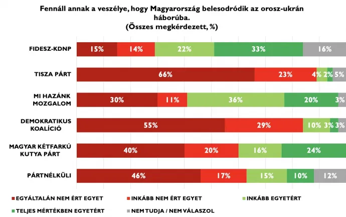 Csak a Fidesz és a Mi Hazánk szavazói közt vannak többségben azok, akik tartanak a háborúba sodródástól – Grafika: Policy Solutions