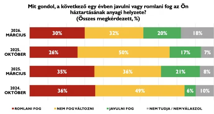 Egy kicsit javultak a gazdasági várakozások, de még mindig pesszimista a hangulat – Grafika: Policy Solutions