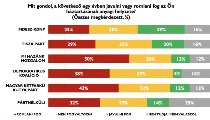 A Tisza szavazói optimistábbak a kispártok választóinál – Grafika: Policy Solutions