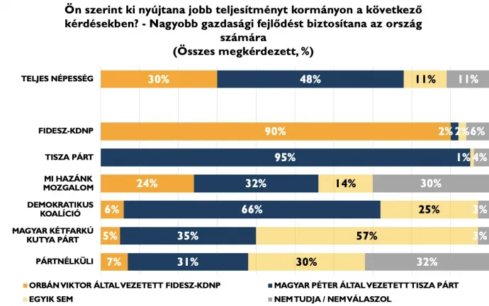 A Fideszben csak a fideszesek többsége bízik – Grafika: Policy Solutions